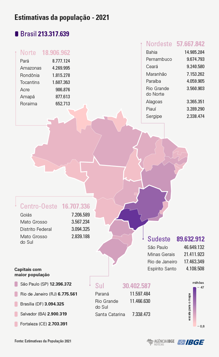 Estimativa da população Brasileira
