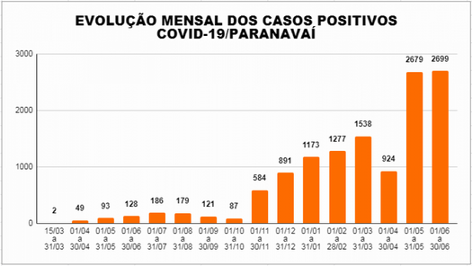 Balanço mês a mês do Covid em Paranavaí