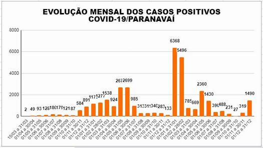 Paranavaí fecha 2022 com mais de 20 mil casos confirmados de Covid e 46 óbitos