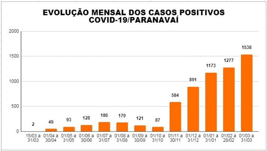 No 1º trimestre, Paranavaí teve 71,90% mais casos positivos de Covid-19 do que no ano de 2020