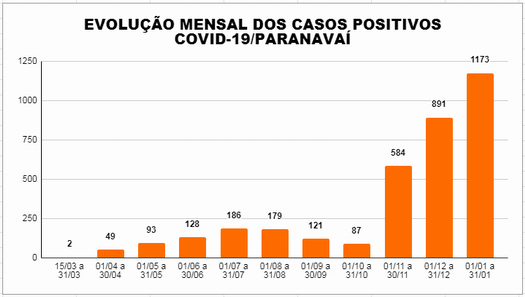 Janeiro registrou maior número de casos confirmados de Covid-19 desde início da pandemia em Paranavaí