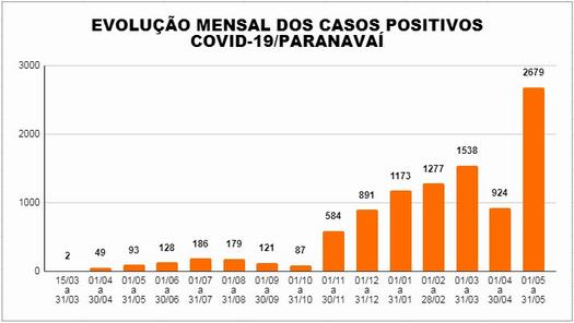 Em Paranavaí, 35,30% de todos os casos positivos de Covid-19 de 2021 foram registrados em maio