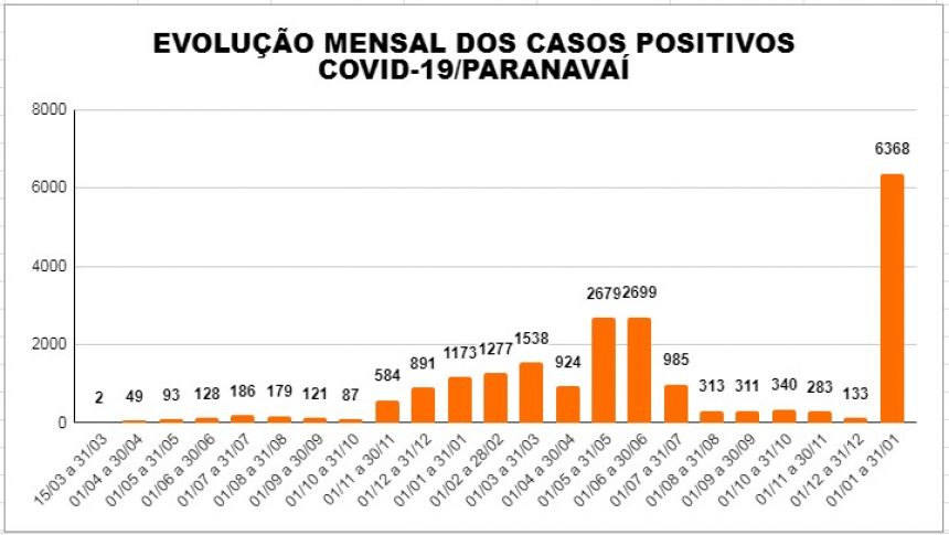 Paranavaí registrou quase 6.400 casos positivos de Covid no mês de janeiro
