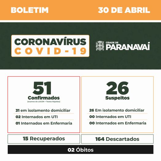 Boletim do Covid-19 mostra evolução dos casos em Paranavaí