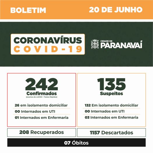 Boletim do Covid-19 mostra evolução dos casos em Paranavaí