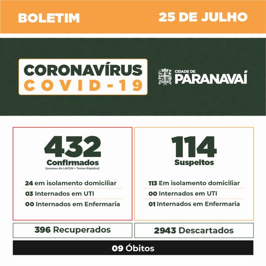 Boletim do Covid-19 mostra evolução dos casos em Paranavaí