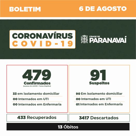 Boletim do Covid-19 mostra evolução dos casos em Paranavaí