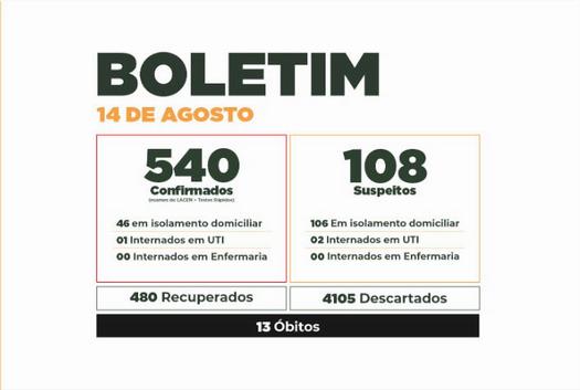 Boletim do Covid-19 mostra evolução dos casos em Paranavaí