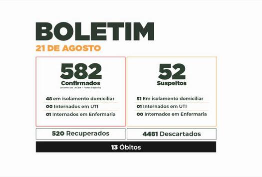 Boletim do Covid-19 mostra evolução dos casos em Paranavaí