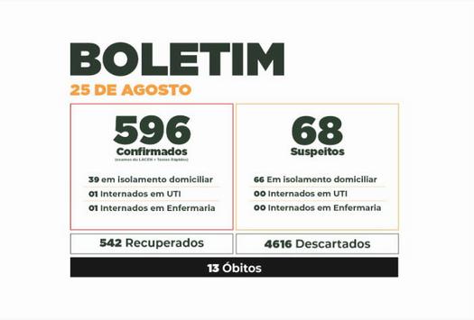 Boletim do Covid-19 mostra evolução dos casos em Paranavaí