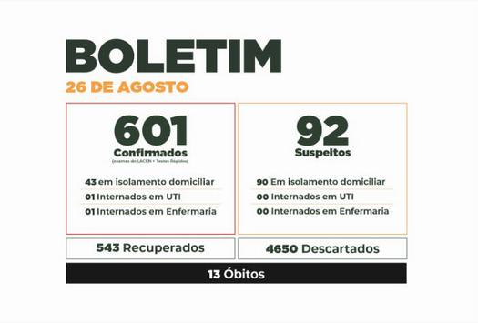 Boletim do Covid-19 mostra evolução dos casos em Paranavaí