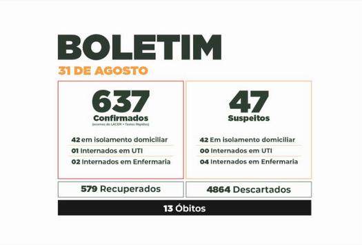 Boletim do Covid-19 mostra evolução dos casos em Paranavaí