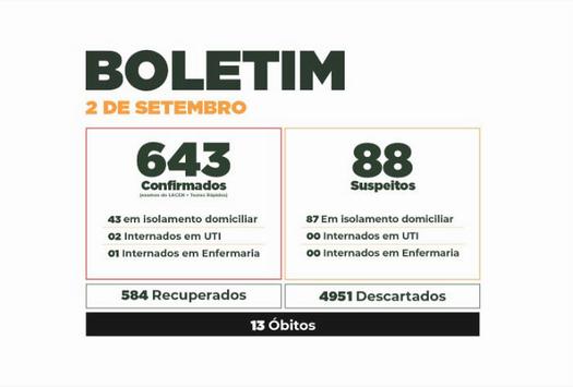 Boletim do Covid-19 mostra evolução dos casos em Paranavaí