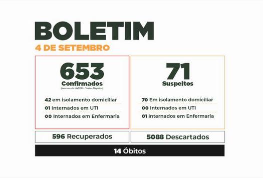 Boletim do Covid-19 mostra evolução dos casos em Paranavaí