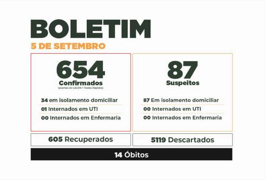 Boletim do Covid-19 mostra evolução dos casos em Paranavaí