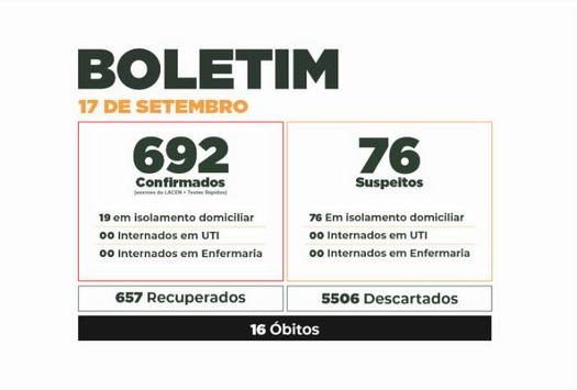 Boletim do Covid-19 mostra evolução dos casos em Paranavaí