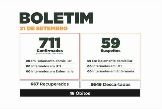 Boletim do Covid-19 mostra evolução dos casos em Paranavaí