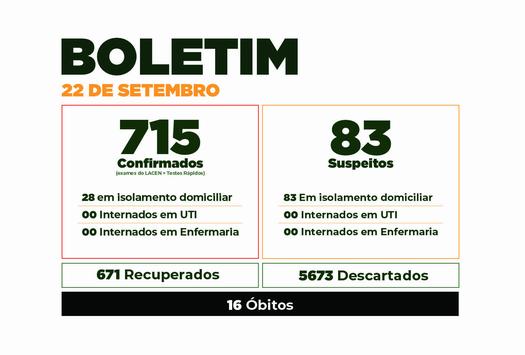 Boletim do Covid-19 mostra evolução dos casos em Paranavaí