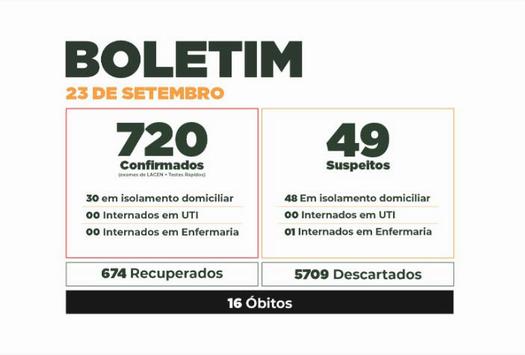 Boletim do Covid-19 mostra evolução dos casos em Paranavaí