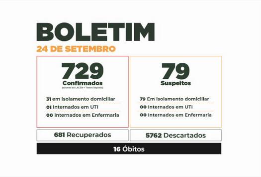 Boletim do Covid-19 mostra evolução dos casos em Paranavaí