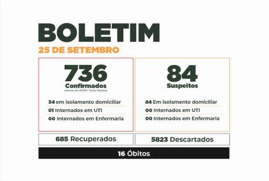 Boletim do Covid-19 mostra evolução dos casos em Paranavaí