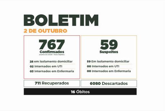 Boletim do Covid-19 mostra evolução dos casos em Paranavaí