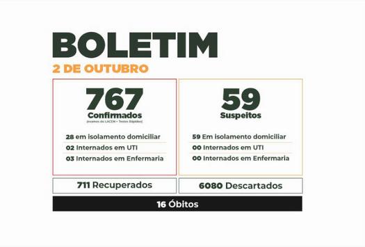 Boletim do Covid-19 mostra evolução dos casos em Paranavaí