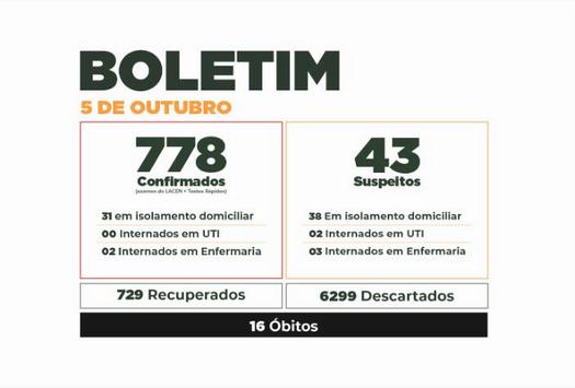 Boletim do Covid-19 mostra evolução dos casos em Paranavaí