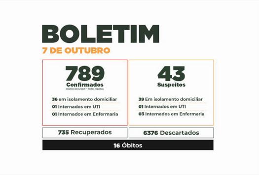 Boletim do Covid-19 mostra evolução dos casos em Paranavaí