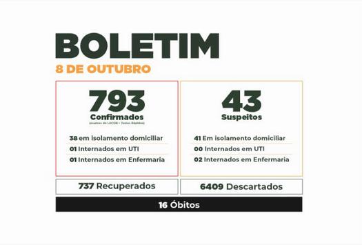 Boletim do Covid-19 mostra evolução dos casos em Paranavaí