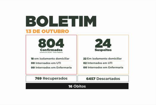 Boletim do Covid-19 mostra evolução dos casos em Paranavaí