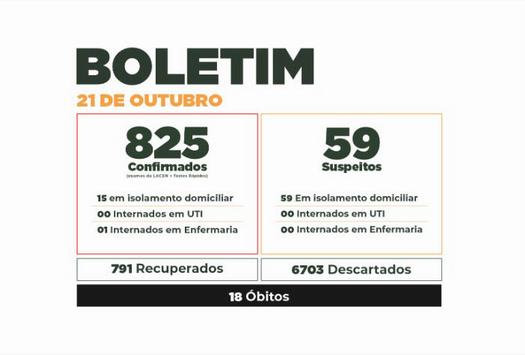 Boletim do Covid-19 mostra evolução dos casos em Paranavaí