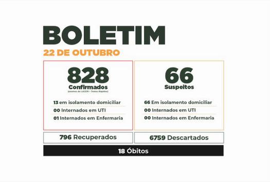 Boletim do Covid-19 mostra evolução dos casos em Paranavaí