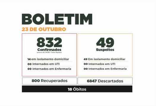 Boletim do Covid-19 mostra evolução dos casos em Paranavaí