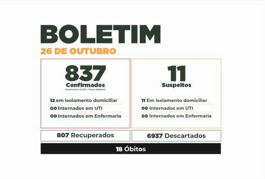 Boletim do Covid-19 mostra evolução dos casos em Paranavaí