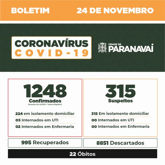 Boletim do Covid-19 mostra evolução dos casos em Paranavaí