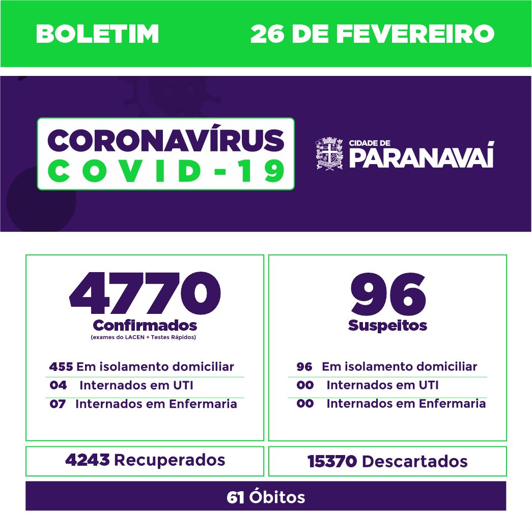 Boletim do Covid-19 mostra evolução dos casos em Paranavaí