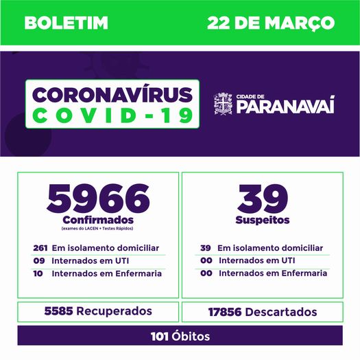 Boletim do Covid-19 mostra evolução dos casos em Paranavaí