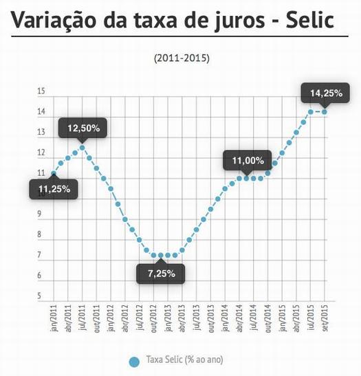 Após sete altas, Copom mantém Selic em 14,25% ao ano