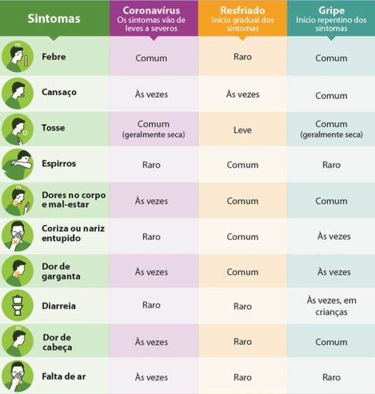 Ministério da Saúde mostra diferenças entre novo coronavírus, gripe e resfriado