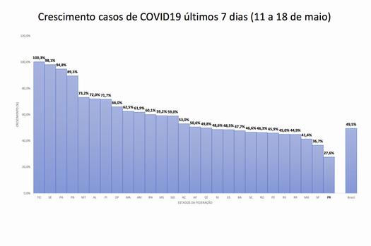 Paraná tem menor taxa de crescimento da Covid-19 do Brasil