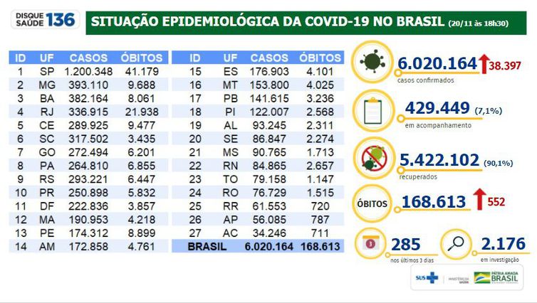 Brasil registra mais de 6 milhões de casos de covid-19