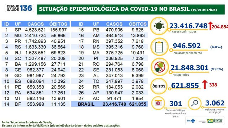Brasil bate recorde de casos diários de covid-19 com 204,8 mil