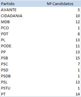 Total de candidatos a vereador para as eleições 2020 por partido, em Paranavaí