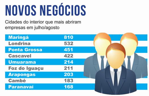 Interior concentra maioria das empresas abertas no quarto bimestre