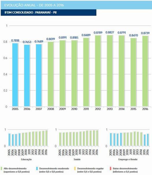 Evolução anual de Paranavaí no IFDM entre 2005 e 2016