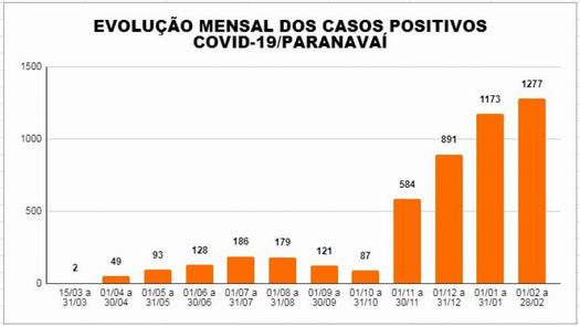 Evolução no número de casos de Covid, em Paranavaí