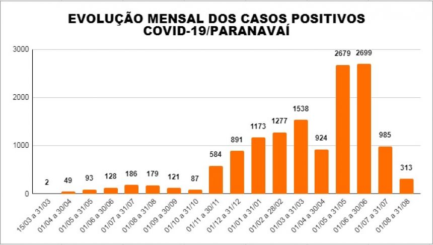 Paranavaí fecha agosto com 313 casos positivos e 5 óbitos de pacientes com Covid