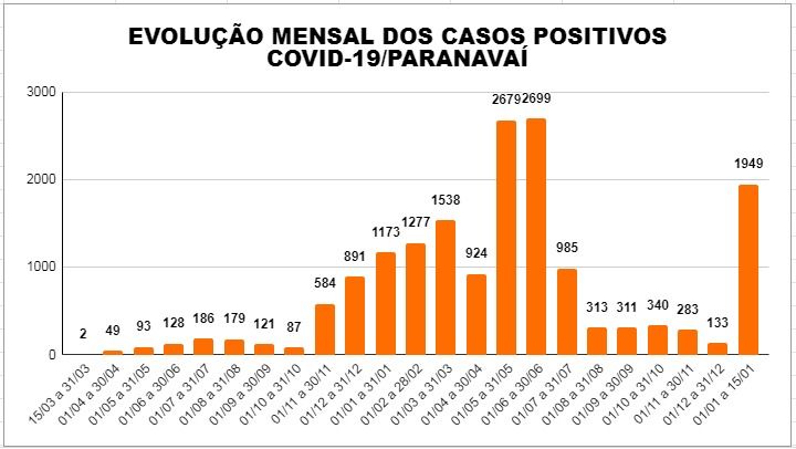 Paranavaí já registrou quase 2 mil casos positivos de Covid nos primeiros 15 dias do ano