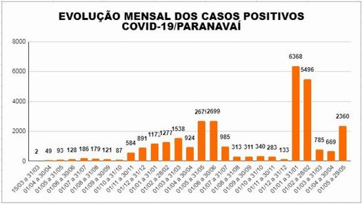 Número de casos positivos de Covid voltou a crescer em Paranavaí no mês de maio